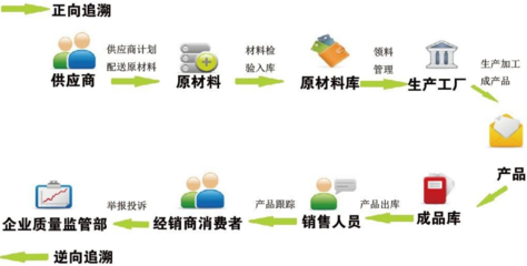 健全質(zhì)量安全追溯機(jī)制 保障食品安全，助推實(shí)業(yè)投資